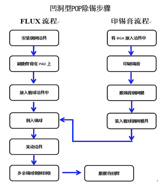 BGA植球機(jī)植球流程圖